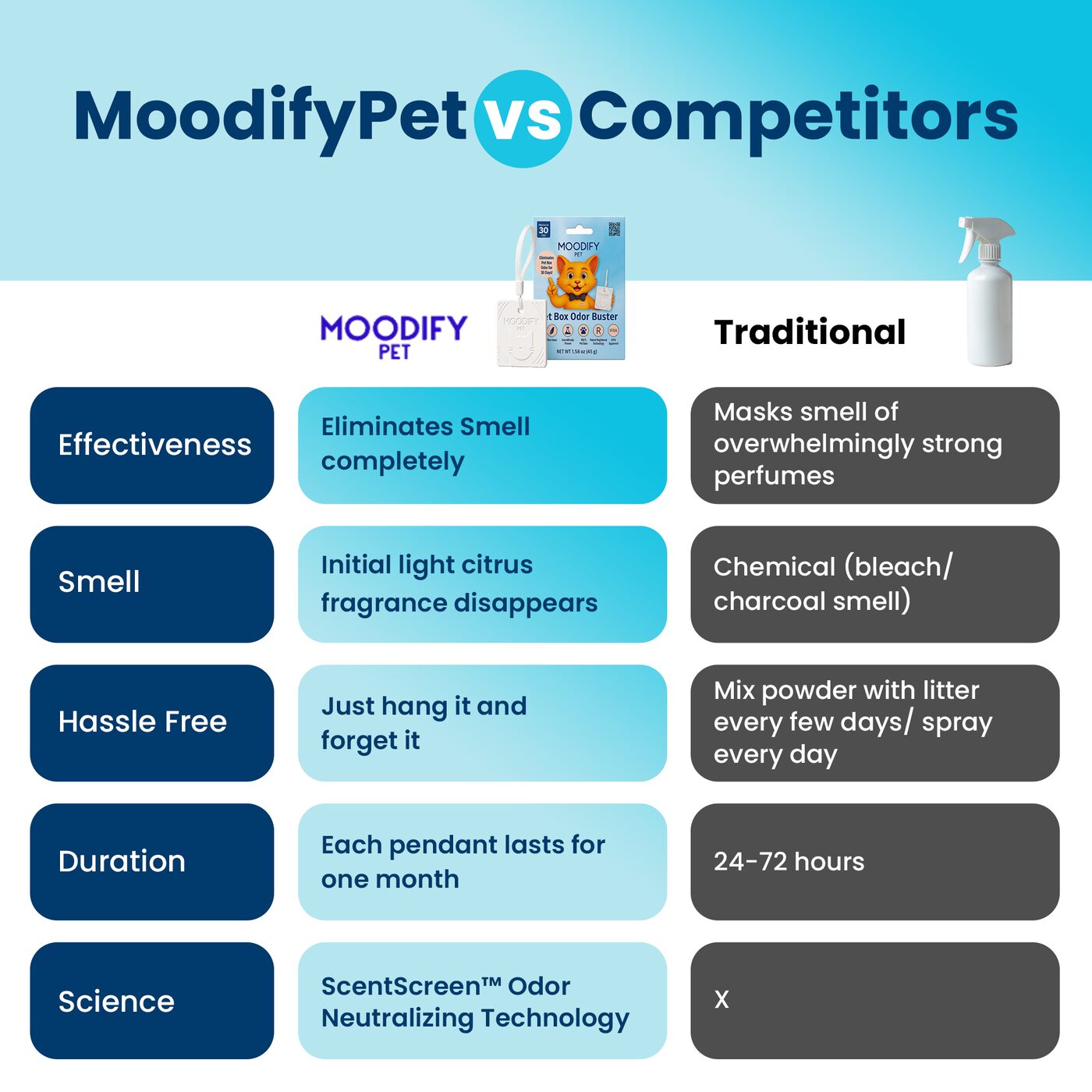 MoodifyPet Cat Litter Box Odor Neutralizer — 3 Pack (Multi-Cat)